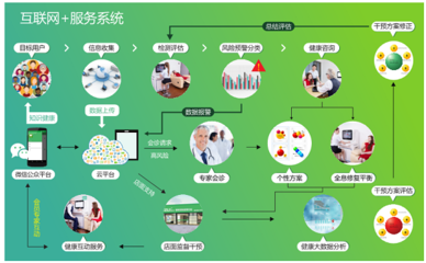 大健康產業項目有哪些利好的政策?
